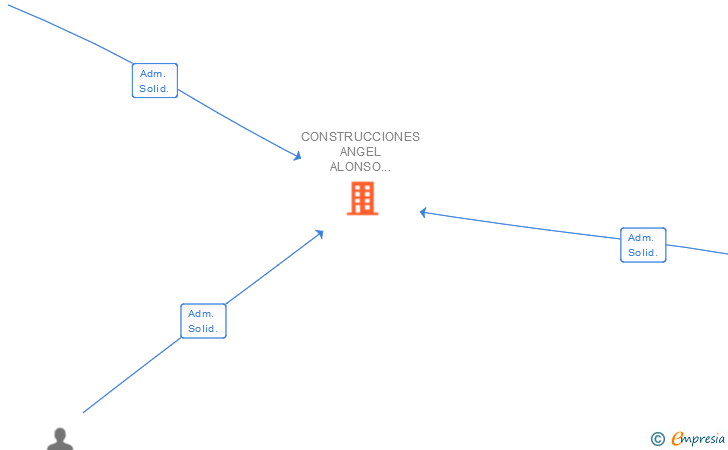 Vinculaciones societarias de CONSTRUCCIONES ANGEL ALONSO VALERO SL