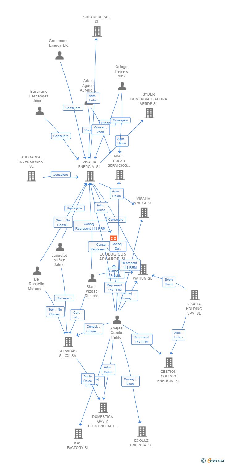 Vinculaciones societarias de RECICLAJES ECOLOGICOS ARGAROT SL