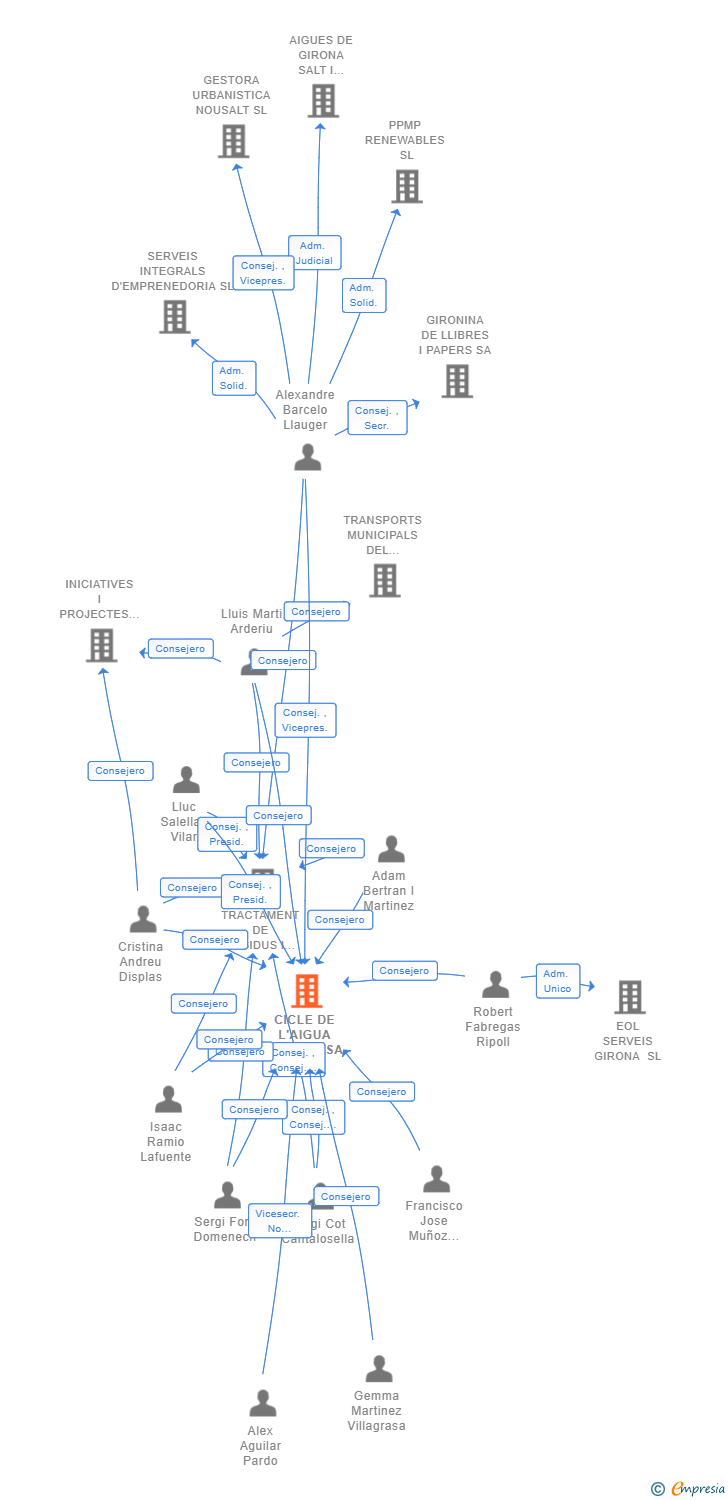 Vinculaciones societarias de CICLE DE L'AIGUA DEL TER SA