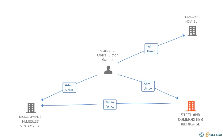 Vinculaciones societarias de STEEL AND COMMODITIES IBERICA SL