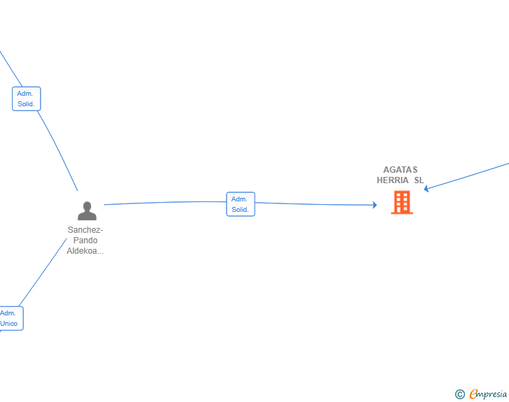 Vinculaciones societarias de AGATAS HERRIA SL