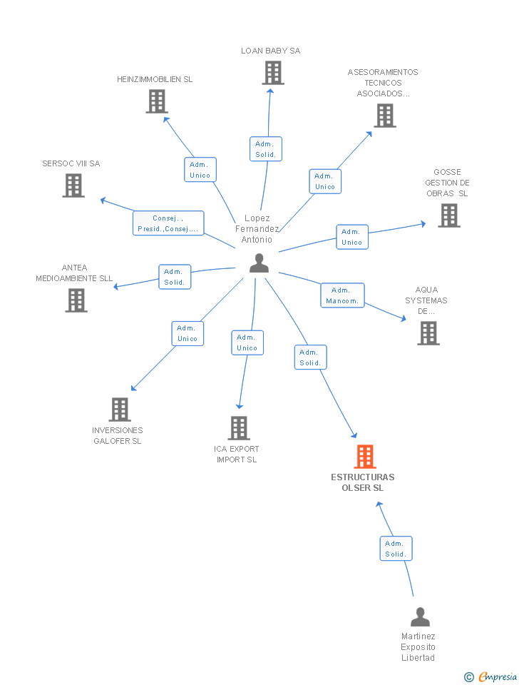 Vinculaciones societarias de ESTRUCTURAS OLSER SL