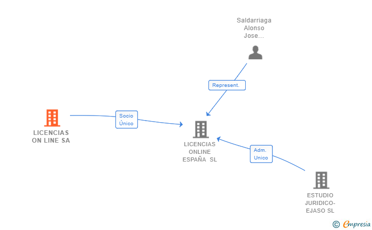 Vinculaciones societarias de LICENCIAS ON LINE SA