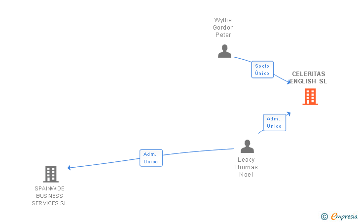 Vinculaciones societarias de CELERITAS COACHING SL