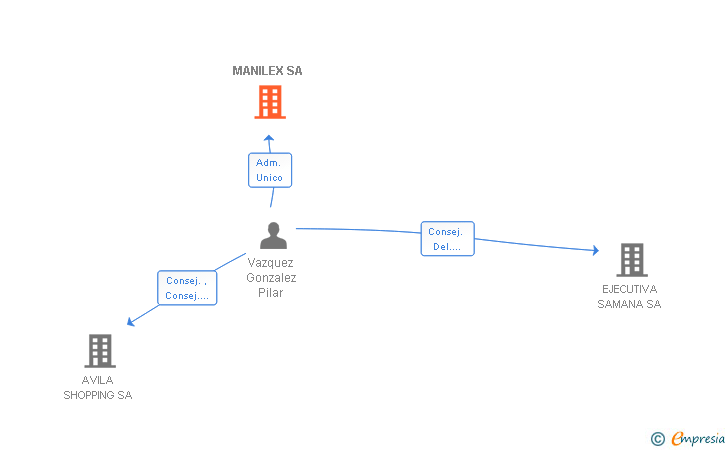 Vinculaciones societarias de MANILEX SA