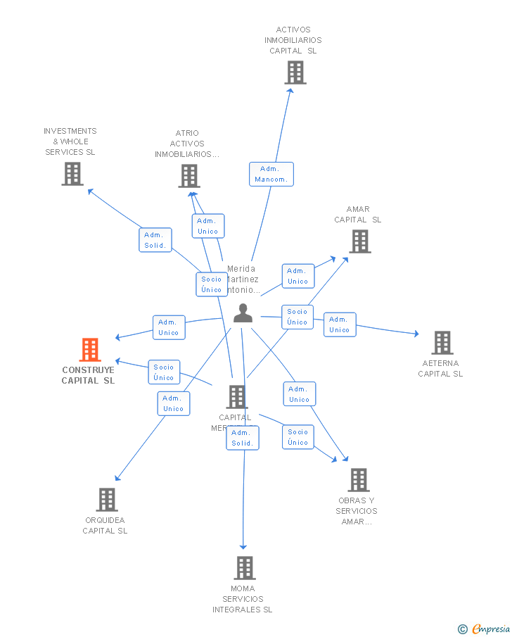 Vinculaciones societarias de CONSTRUYE CAPITAL SL