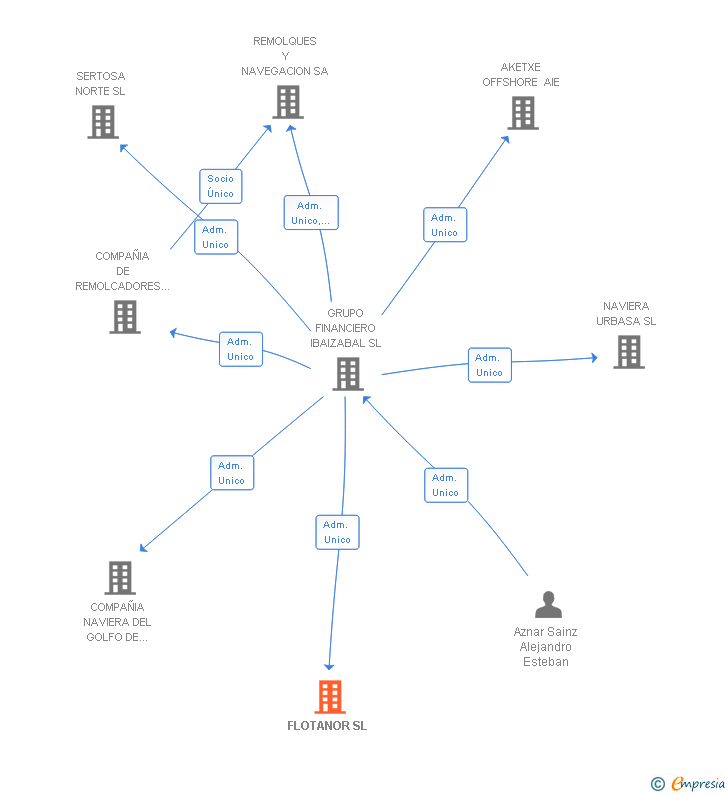 Vinculaciones societarias de FLOTANOR SL