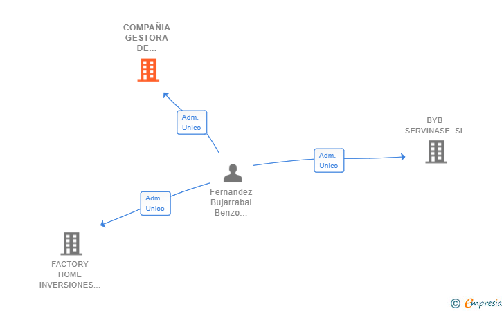 Vinculaciones societarias de COMPAÑIA GESTORA DE DERECHOS DE COBRO SL