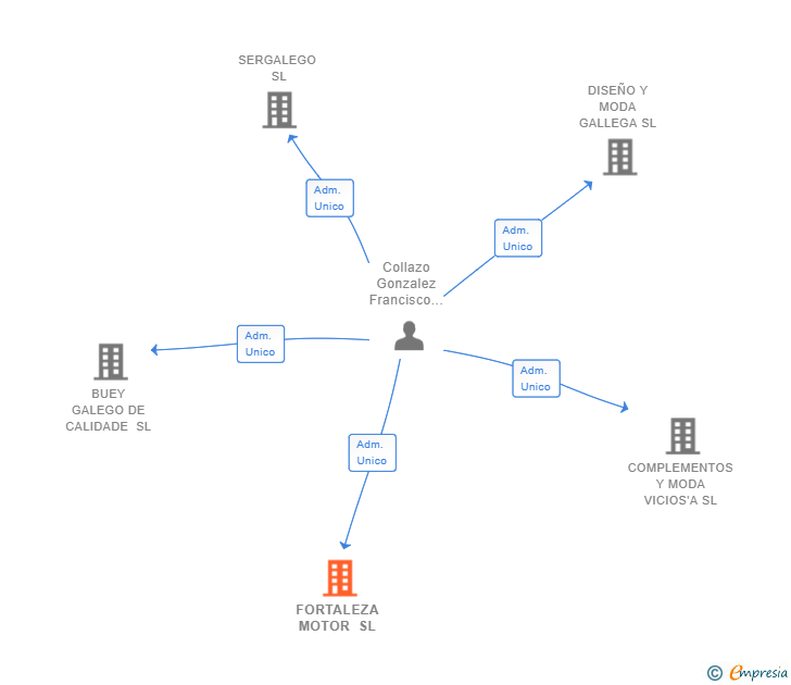 Vinculaciones societarias de FORTALEZA MOTOR SL