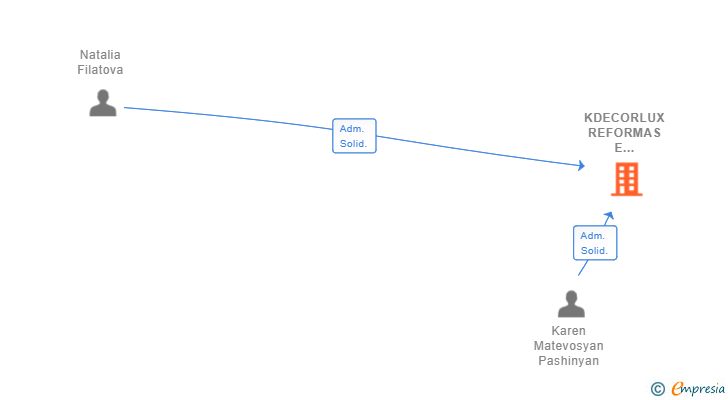 Vinculaciones societarias de KDECORLUX REFORMAS E INTERIORISMO SL