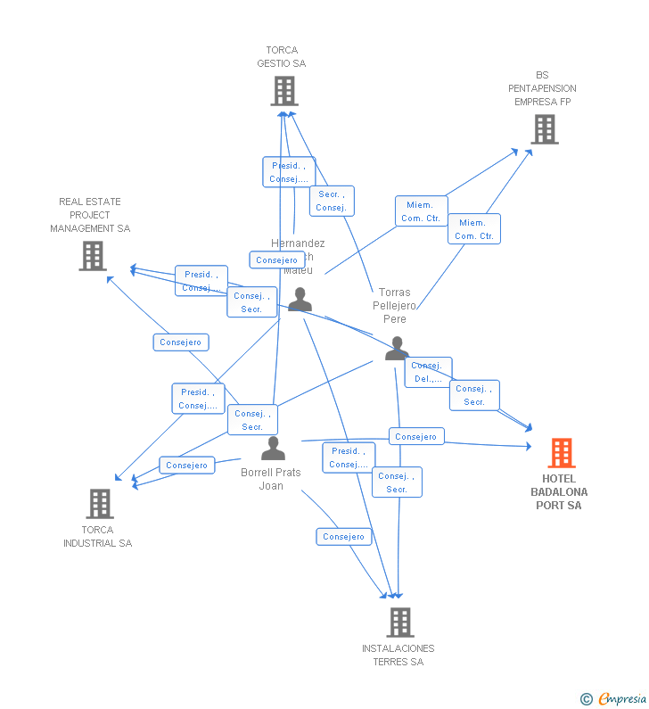Vinculaciones societarias de HOTEL BADALONA PORT SA