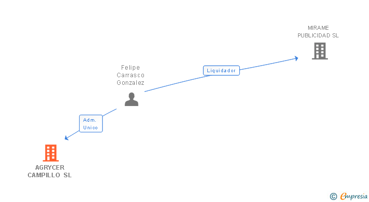 Vinculaciones societarias de AGRYCER CAMPILLO SL
