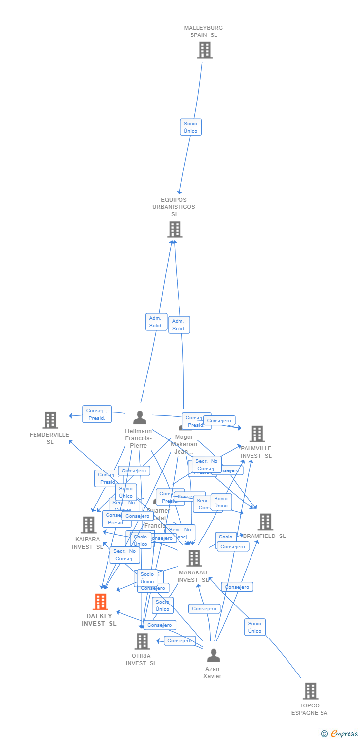 Vinculaciones societarias de DALKEY INVEST SL