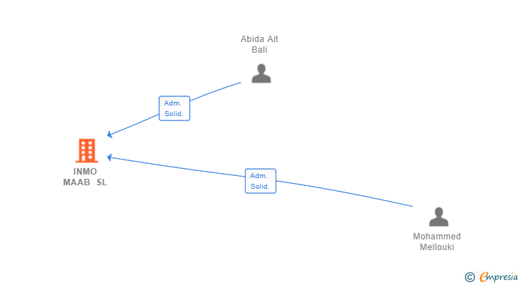 Vinculaciones societarias de INMO MAAB SL