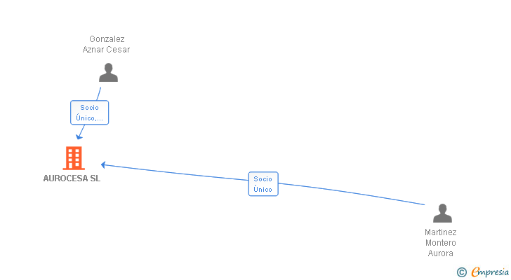 Vinculaciones societarias de AUROCESA SL