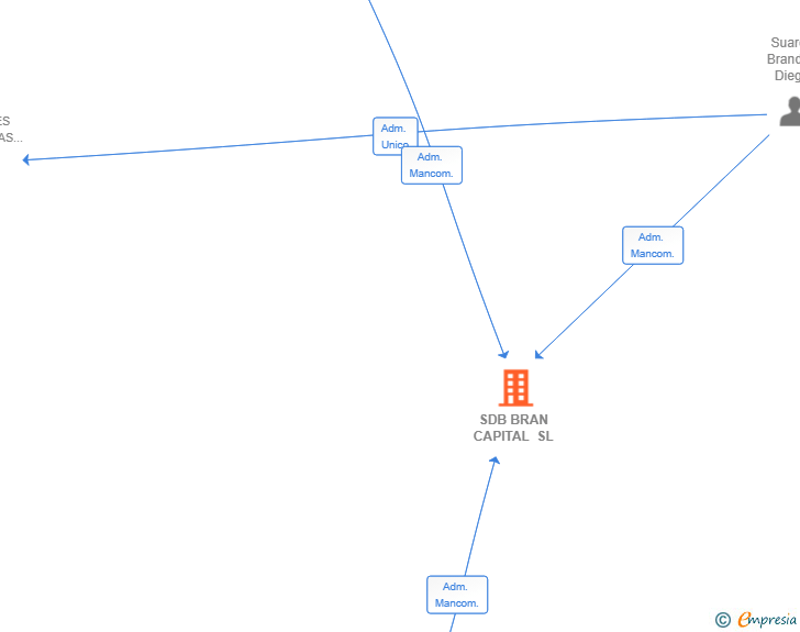 Vinculaciones societarias de SDB BRAN CAPITAL SL