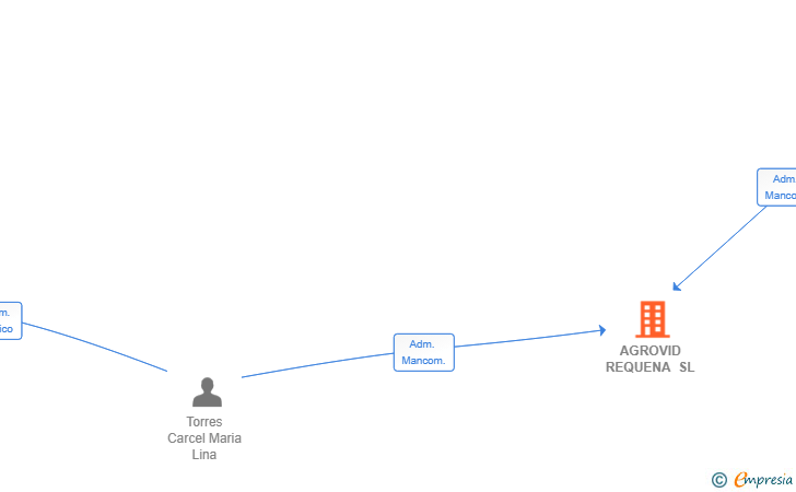 Vinculaciones societarias de AGROVID REQUENA SL