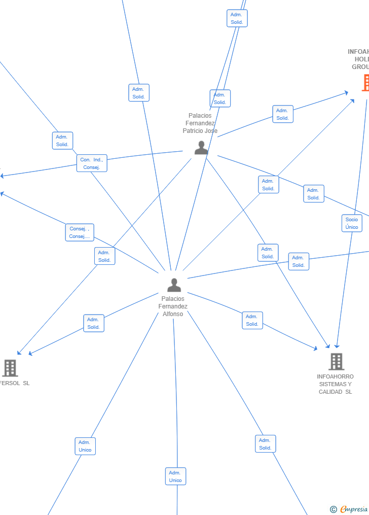 Vinculaciones societarias de INFOAHORRO HOLDING GROUP SL