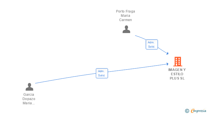Vinculaciones societarias de IMAGEN Y ESTILO PLUS SL