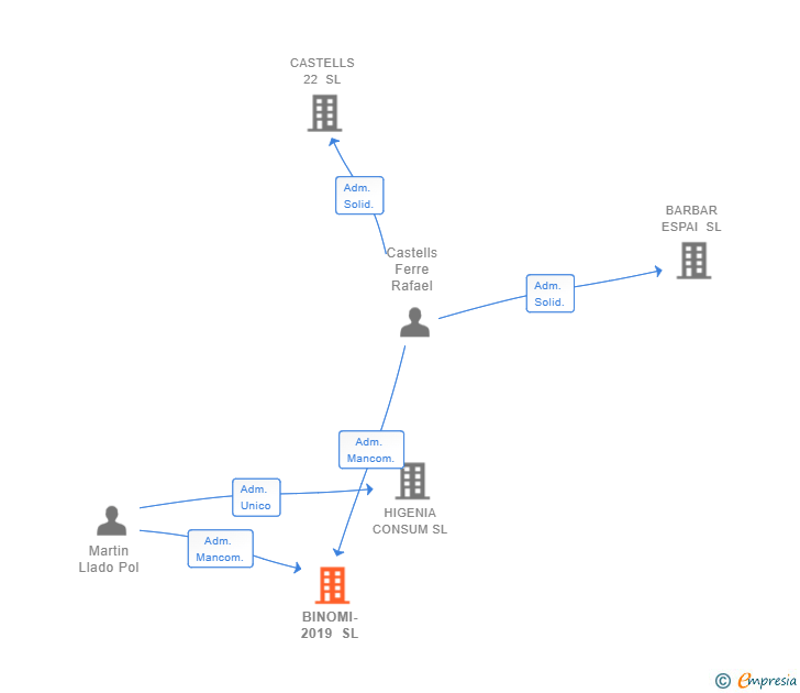 Vinculaciones societarias de BINOMI-2019 SL