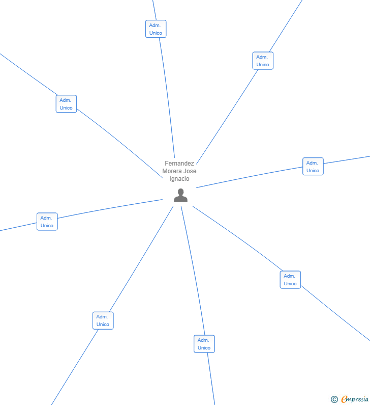 Vinculaciones societarias de VERITY WORKS SL