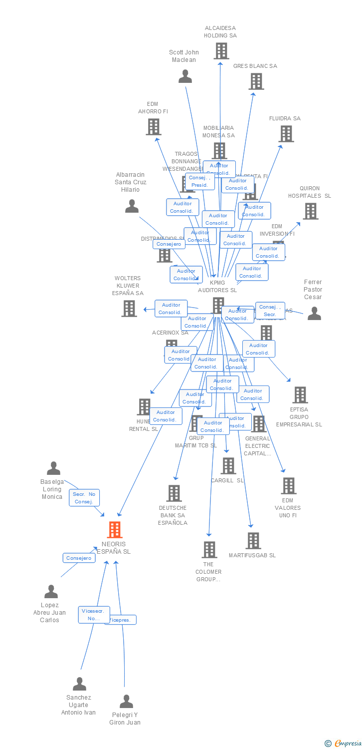 Vinculaciones societarias de NEORIS ESPAÑA SL