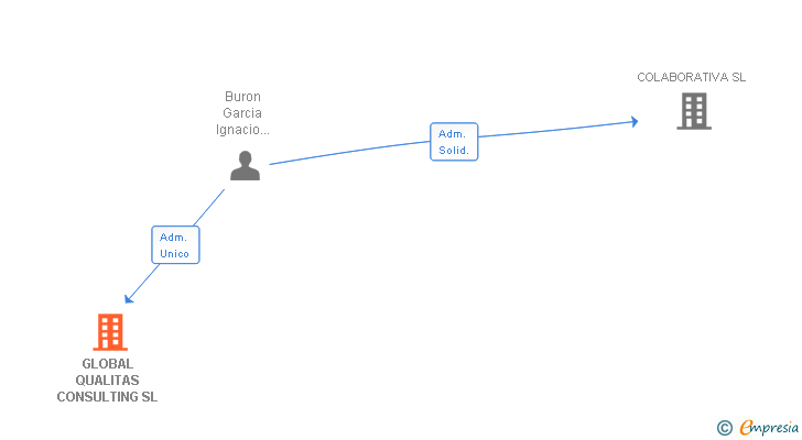 Vinculaciones societarias de GLOBAL QUALITAS CONSULTING SL