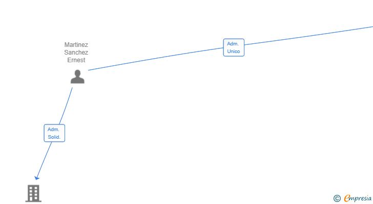 Vinculaciones societarias de RIMARTS 1987 SL