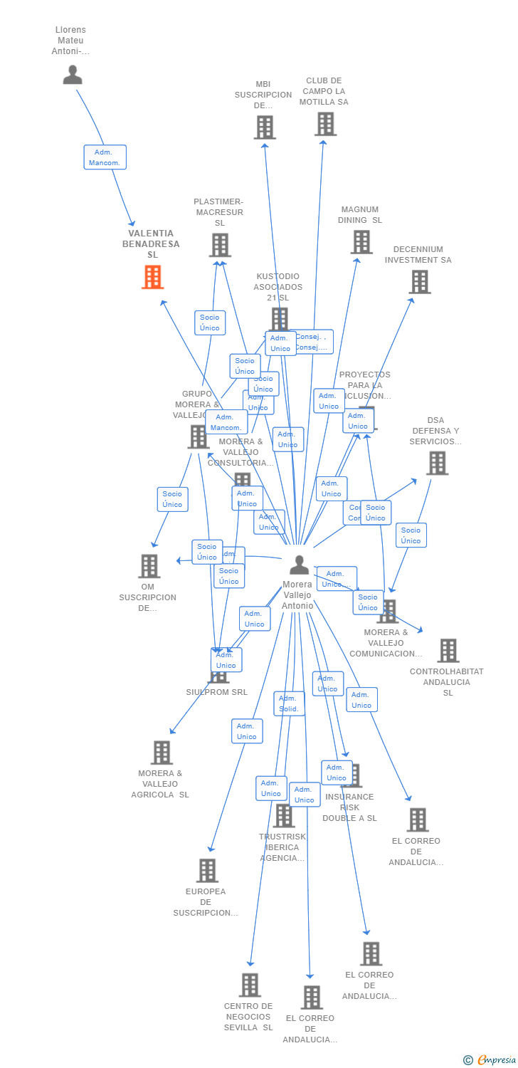 Vinculaciones societarias de VALENTIA BENADRESA SL