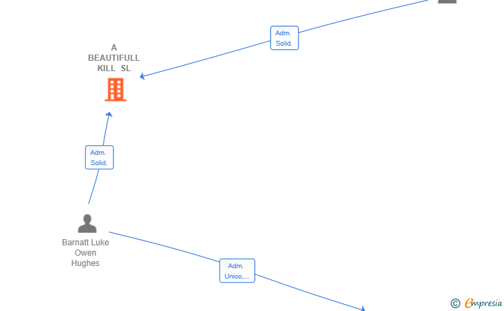 Vinculaciones societarias de A BEAUTIFULL KILL SL