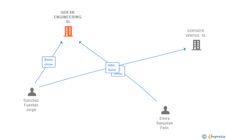 Vinculaciones societarias de QDESK ENGINEERING SL