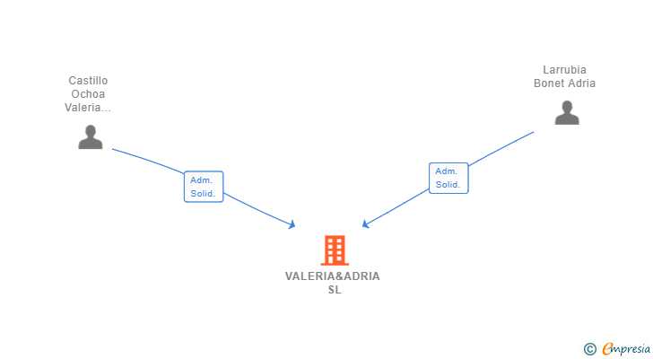 Vinculaciones societarias de VALERIA&ADRIA SL