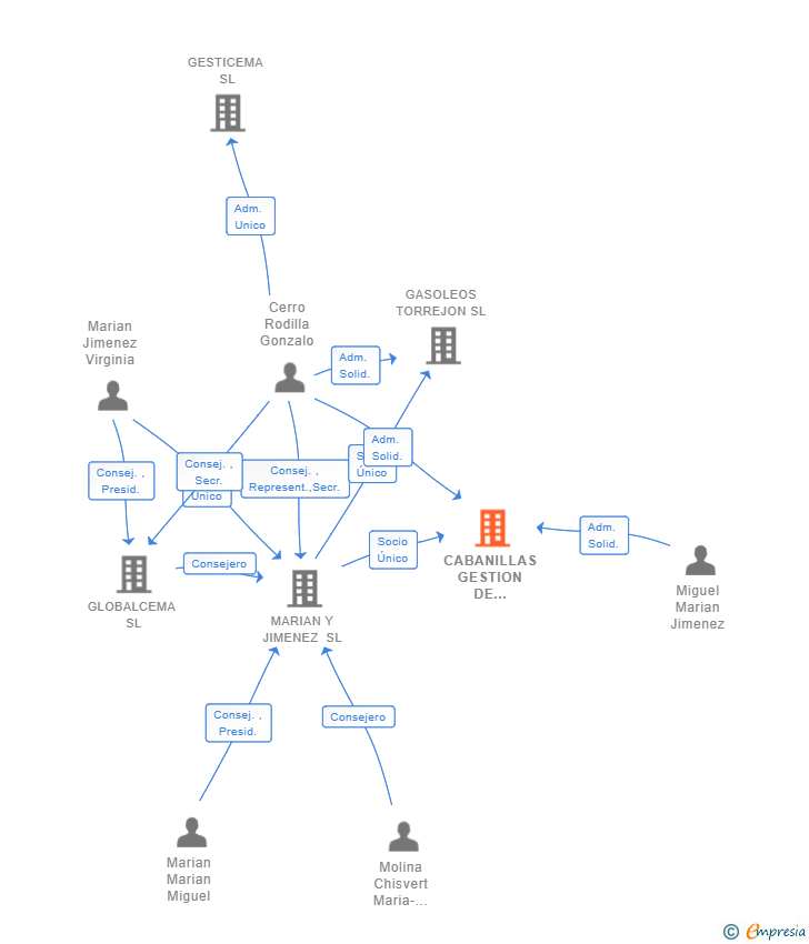 Vinculaciones societarias de CABANILLAS GESTION DE ESTACION DE SERVICIOS SL