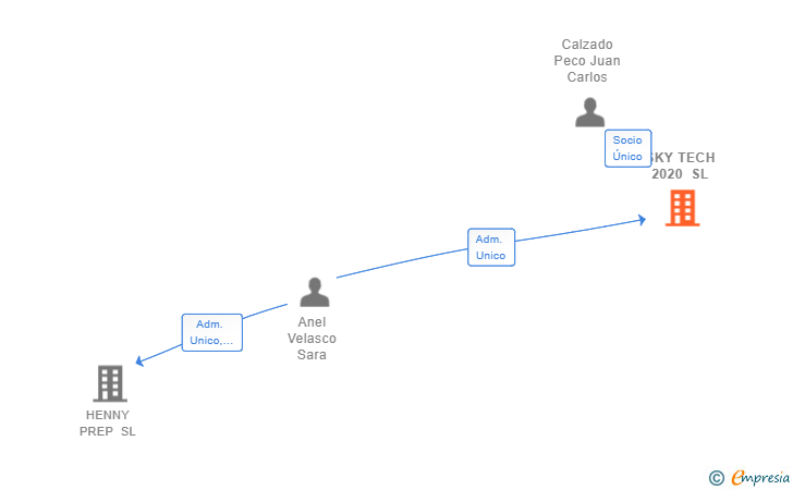 Vinculaciones societarias de SKY TECH 2020 SL