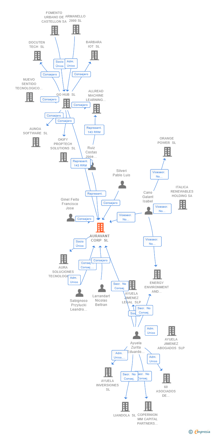 Vinculaciones societarias de AURAVANT CORP SL