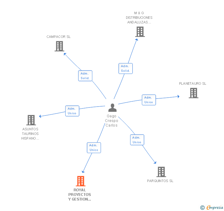 Vinculaciones societarias de ROYAL PROYECTOS Y GESTION INMOBILIARIA SL