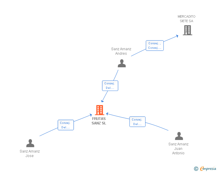 Vinculaciones societarias de FRUTAS SANZ SL