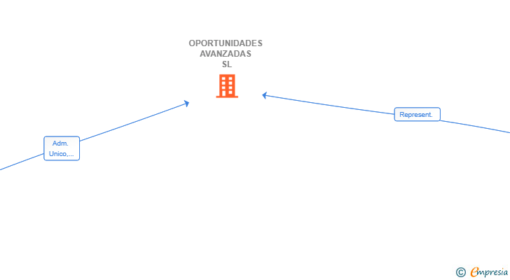 Vinculaciones societarias de OPORTUNIDADES AVANZADAS SL