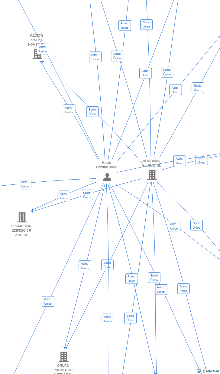 Vinculaciones societarias de HABITAT LUXURY XXI ENTERPRISE SL