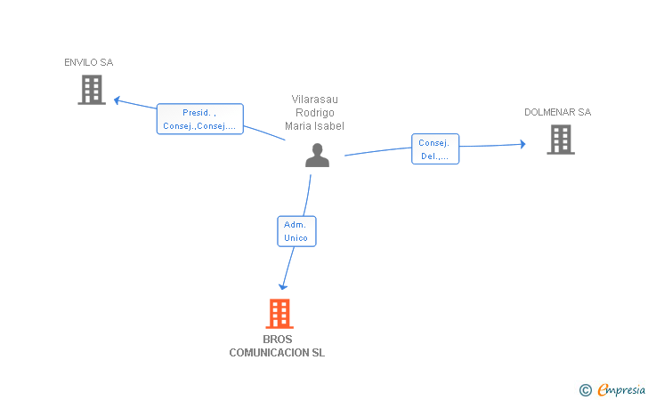 Vinculaciones societarias de BROS COMUNICACION SL