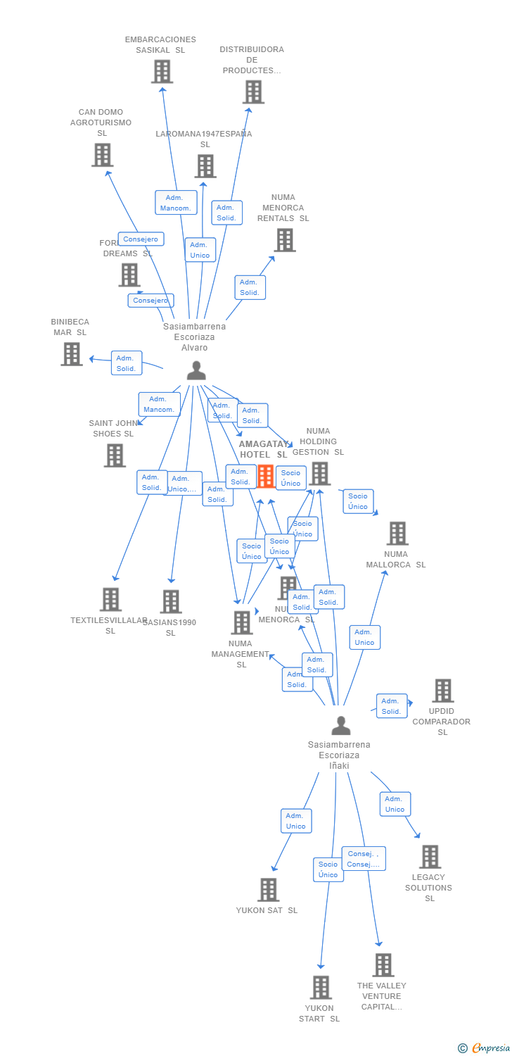 Vinculaciones societarias de AMAGATAY HOTEL SL