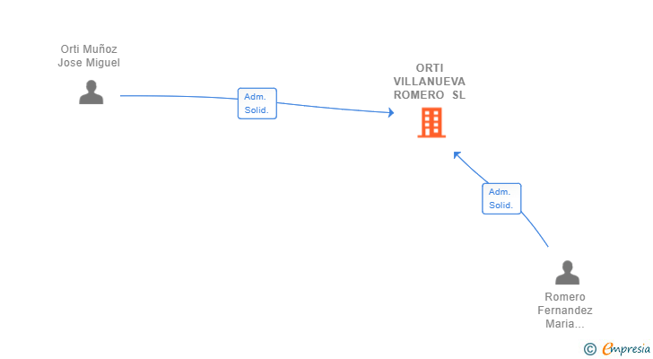 Vinculaciones societarias de ORTI VILLANUEVA ROMERO SL