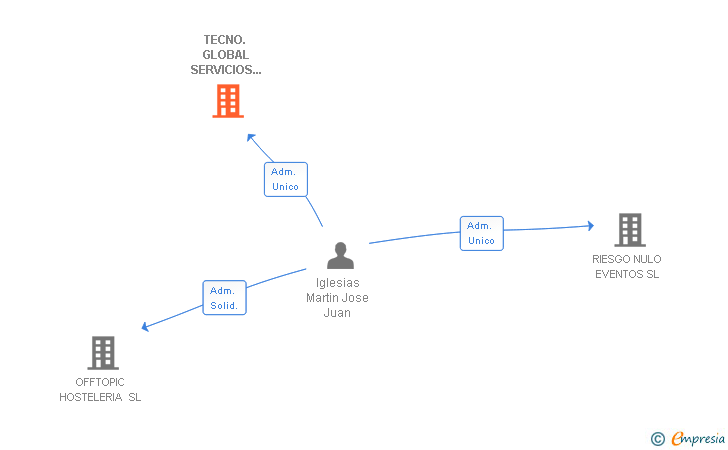 Vinculaciones societarias de TECNO. GLOBAL SERVICIOS INTEGRALES SL