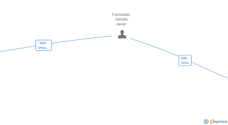 Vinculaciones societarias de TOOMUCHDRAMA SL
