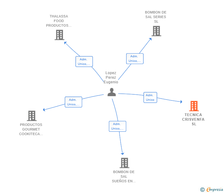 Vinculaciones societarias de TECNICA CRISVENFA SL