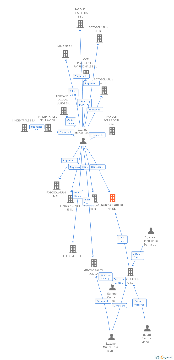 Vinculaciones societarias de FOTOSOLARIUM 14 SL