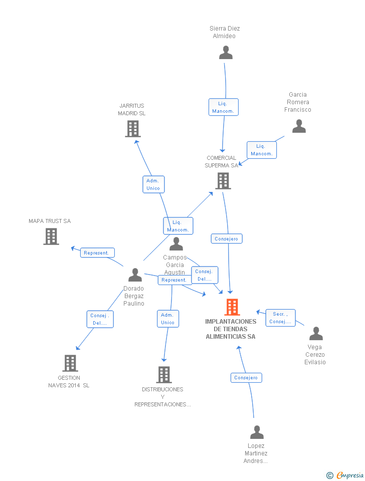 Vinculaciones societarias de IMPLANTACIONES DE TIENDAS ALIMENTICIAS SA