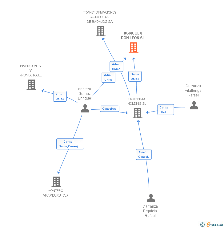 Vinculaciones societarias de AGRICOLA DON LEON SL