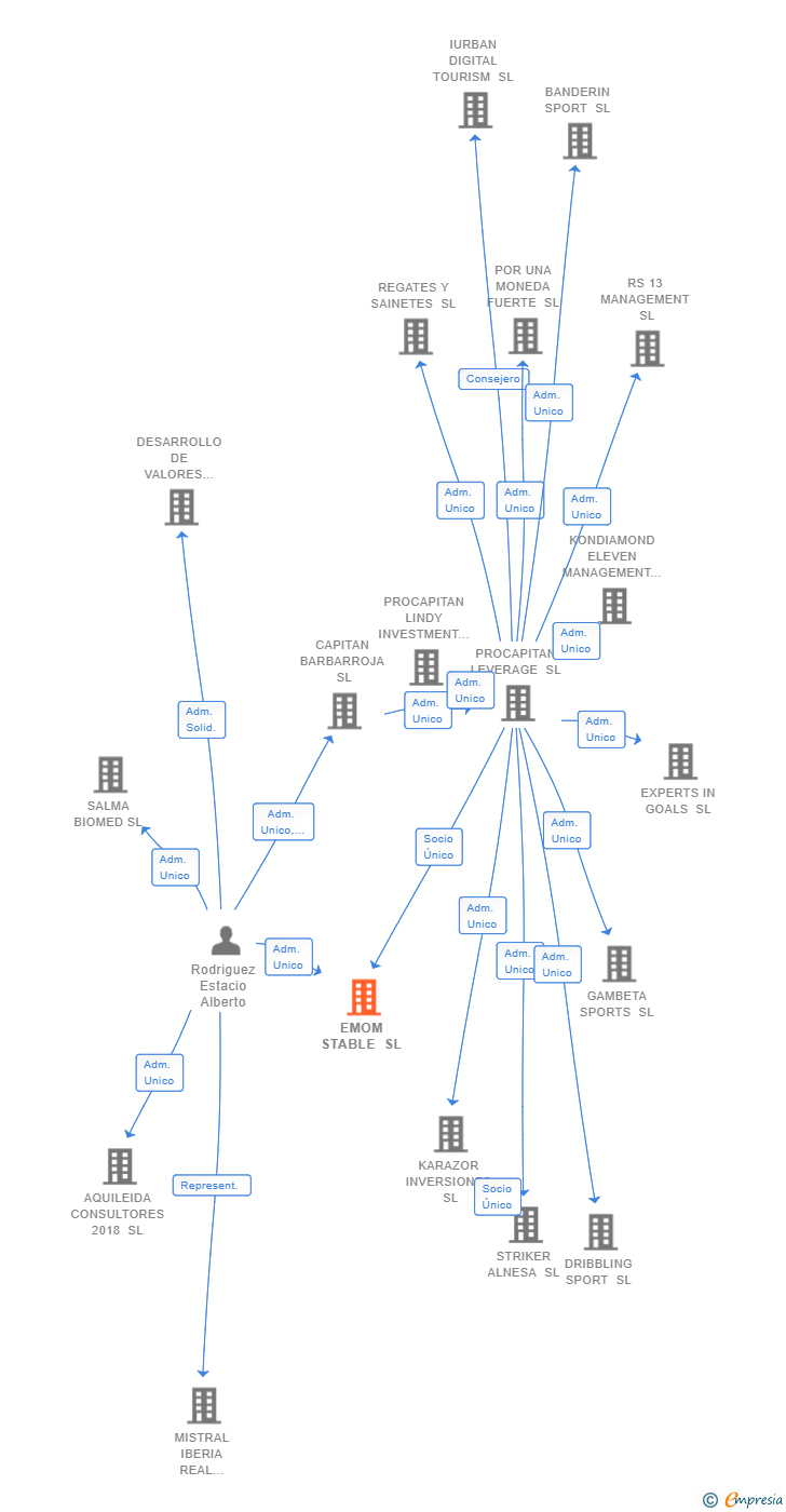 Vinculaciones societarias de EMOM STABLE SL