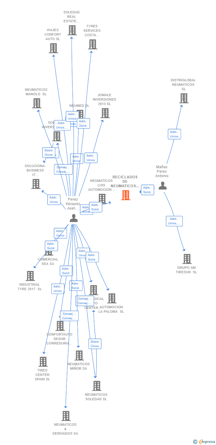 Vinculaciones societarias de RECICLADOS DE NEUMATICOS Y CAUCHO DEL SUR SL